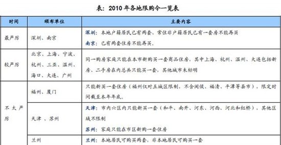 中成：2010年中国房地产市场总结